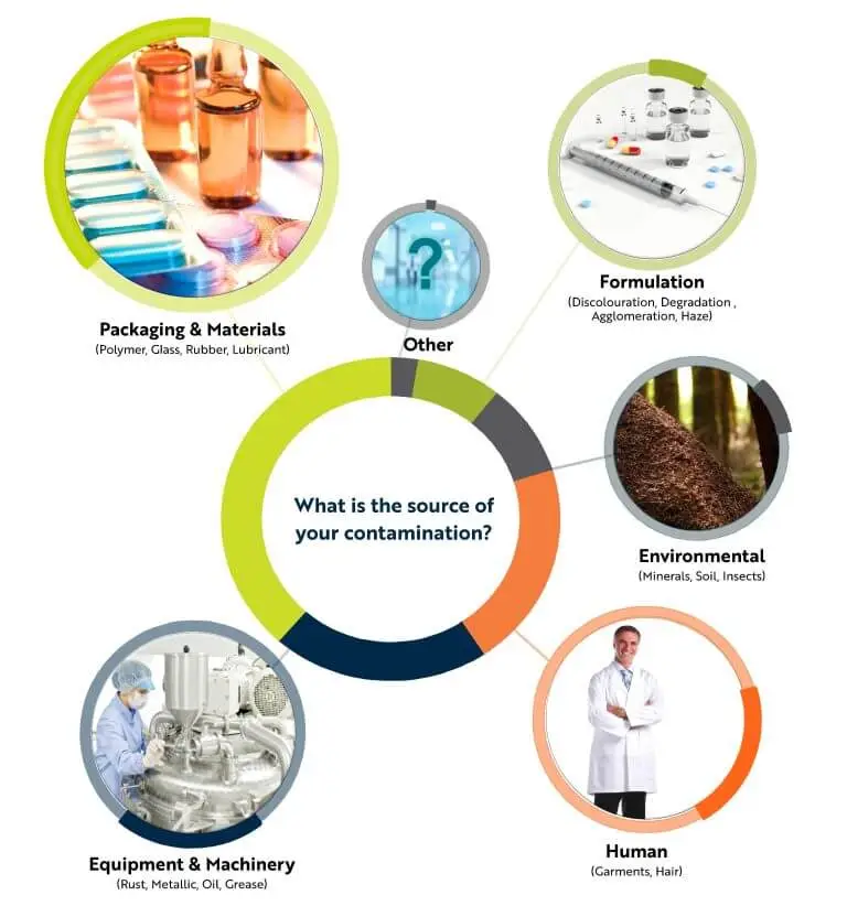 Foreign Particulate Matter - Contamination Source