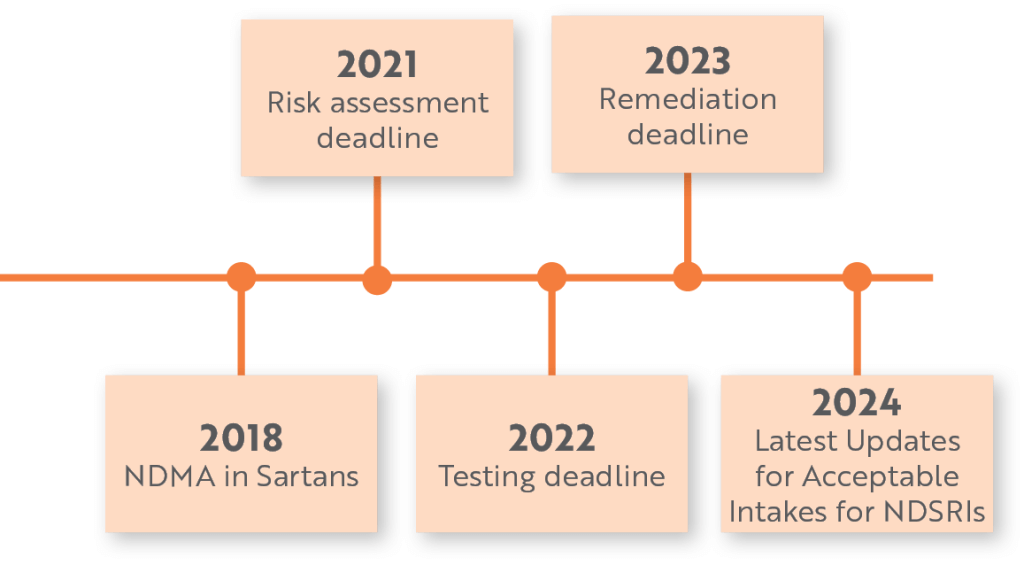 Nitrosamines Timeline