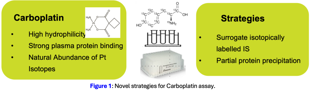 Carboplatin LC-MS/MS Assay Development and Validation | Resolian Case Study