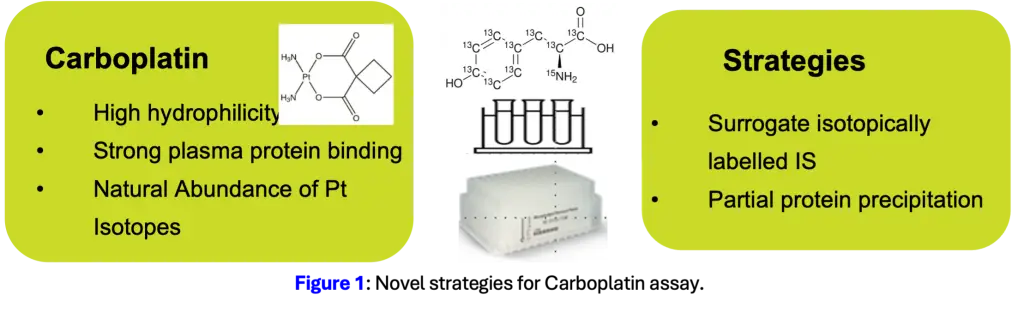 Carboplatin LC-MS/MS Assay Development and Validation | Resolian Case Study