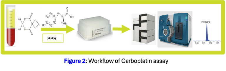 Carboplatin LC-MS/MS Assay Development and Validation | Resolian Case Study