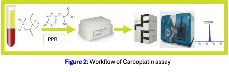 Carboplatin LC-MS/MS Assay Development and Validation | Resolian Case Study