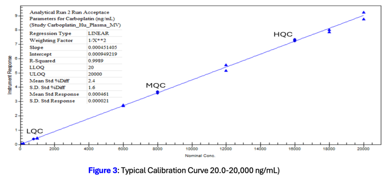Carboplatin LC-MS/MS Assay Development and Validation | Resolian Case Study