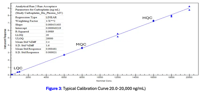 Carboplatin LC-MS/MS Assay Development and Validation | Resolian Case Study