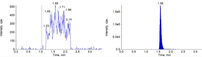 One Picogram Per Millilitre: Quantifying Free MMAE in Human Plasma for ADC Clinical Studies 3 Ultra-Sensitive MMAE Quantitation in Human Plasma by HPLC-MS/MS | Resolian