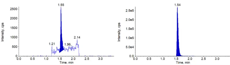 One Picogram Per Millilitre: Quantifying Free MMAE in Human Plasma for ADC Clinical Studies 4 Ultra-Sensitive MMAE Quantitation in Human Plasma by HPLC-MS/MS | Resolian