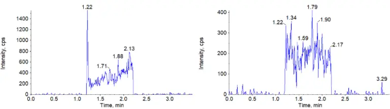 One Picogram Per Millilitre: Quantifying Free MMAE in Human Plasma for ADC Clinical Studies 5 Ultra-Sensitive MMAE Quantitation in Human Plasma by HPLC-MS/MS | Resolian