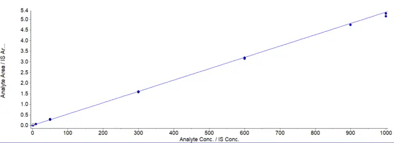 One Picogram Per Millilitre: Quantifying Free MMAE in Human Plasma for ADC Clinical Studies 6 Ultra-Sensitive MMAE Quantitation in Human Plasma by HPLC-MS/MS | Resolian