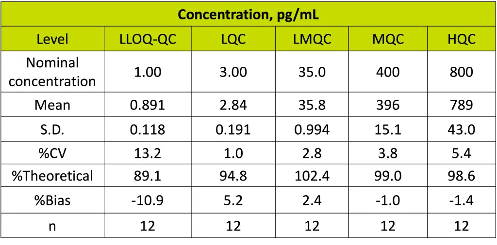 Ultra-Sensitive MMAE Quantitation in Human Plasma by HPLC-MS/MS | Resolian