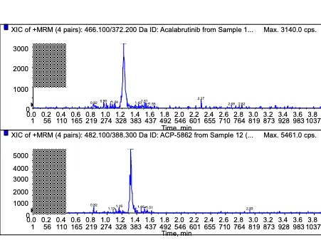 Acalabrutinib and ACP-5862 Simultaneous Quantitation in Human Plasma by HPLC-MS/MS | Resolian
