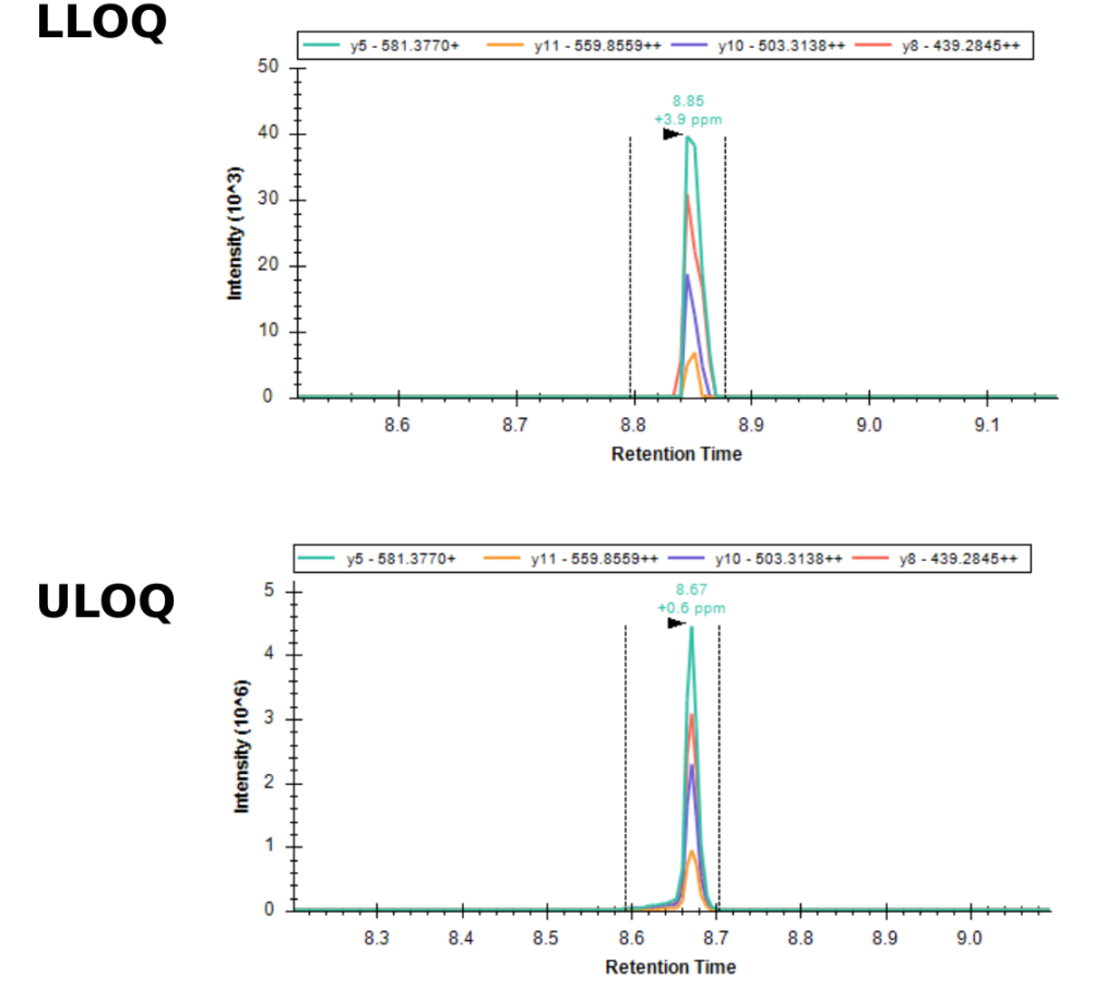 STAT6 LLOQ and ULOQ chromatograms from the nano-LC-MS/MS assay