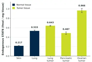 Bar chart of endogenous STAT6 levels in human tissue