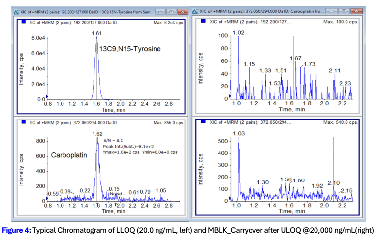 Carboplatin LC-MS/MS Assay Development and Validation | Resolian Case Study