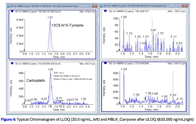 Carboplatin LC-MS/MS Assay Development and Validation | Resolian Case Study