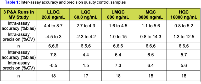 Carboplatin LC-MS/MS Assay Development and Validation | Resolian Case Study