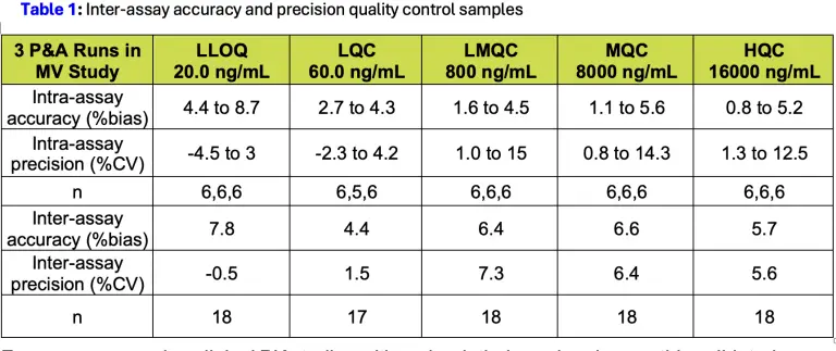 Carboplatin LC-MS/MS Assay Development and Validation | Resolian Case Study