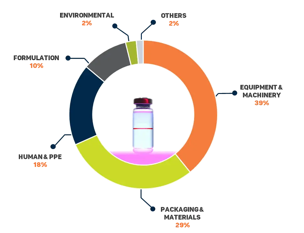 ommon pharmaceutical foreign matter types: metal particles, glass fragments, fibers, polymers