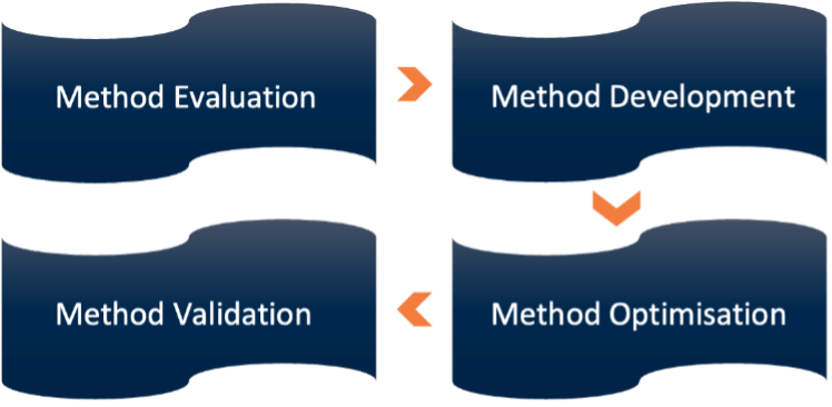 The Resolian Approach: Expert Method Development