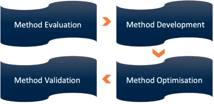 The Resolian Approach: Expert Method Development