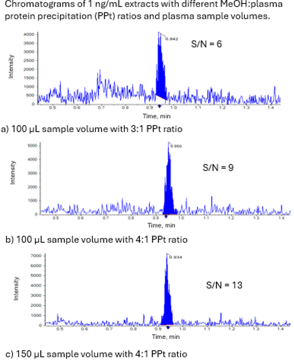 Developing and Validating a Simple, Rapid LC-MS/MS Method for Semaglutide in Human Plasma