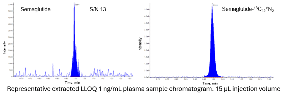 Developing and Validating a Simple, Rapid LC-MS/MS Method for Semaglutide in Human Plasma