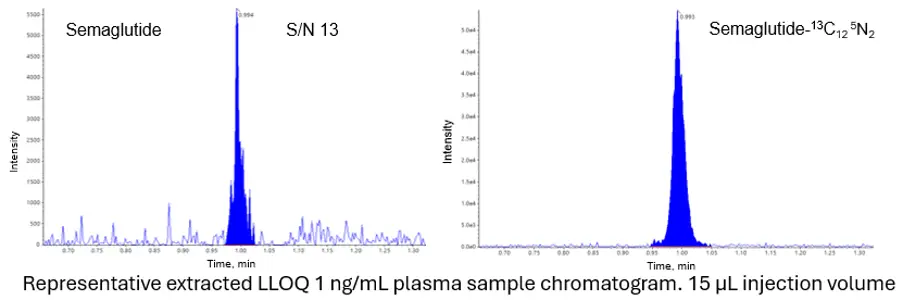 Developing and Validating a Simple, Rapid LC-MS/MS Method for Semaglutide in Human Plasma