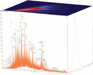 Data showing driftscope intensity, retention time, peak shape and mass spectrum