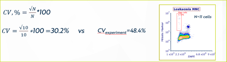 Ultra-Low B Cell Detection: Flow Cytometry Method Validation to 10 cells/μL | Resolian Case Study