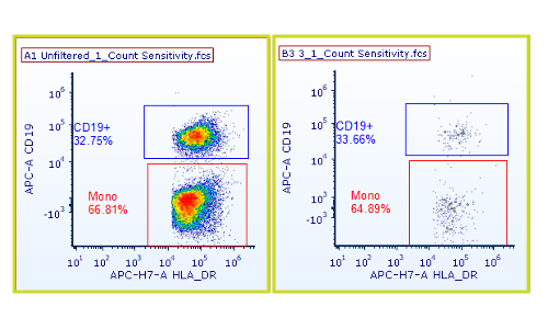 Ultra-Low B Cell Detection: Flow Cytometry Method Validation to 10 cells/μL | Resolian Case Study