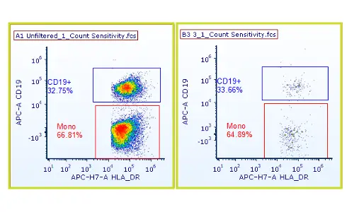 Ultra-Low B Cell Detection: Flow Cytometry Method Validation to 10 cells/μL | Resolian Case Study