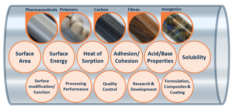 Surface Energy Analysis by inverse Gas Chromatography (iGC-SEA) at Resolian Analytical Sciences
