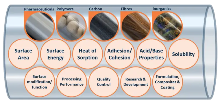 Surface Energy Analysis by inverse Gas Chromatography (iGC-SEA) at Resolian Analytical Sciences