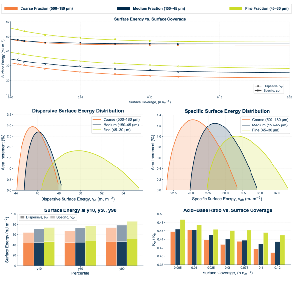 Surface energy profiles and distributions for the three fractions