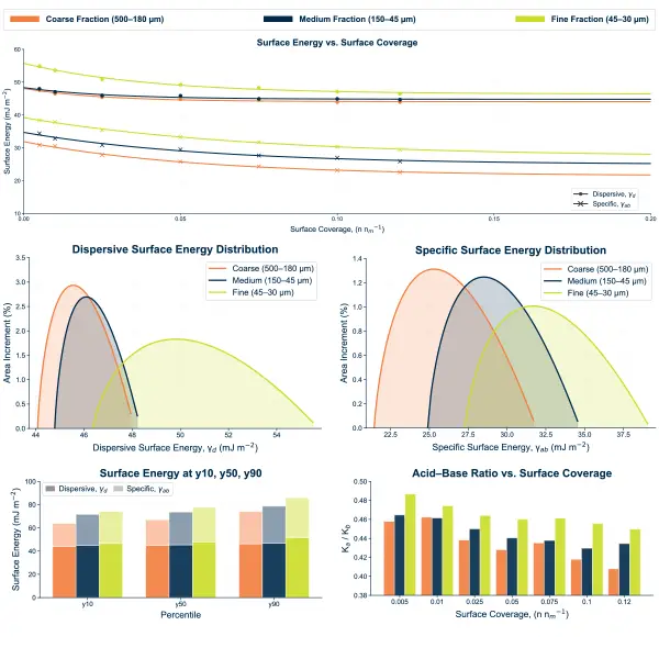 Surface energy profiles and distributions for the three fractions
