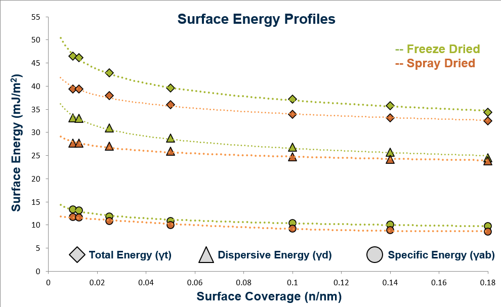 iGC-SEA Surface Energy Analysis vs Surface Coverage | Resolian Analytical