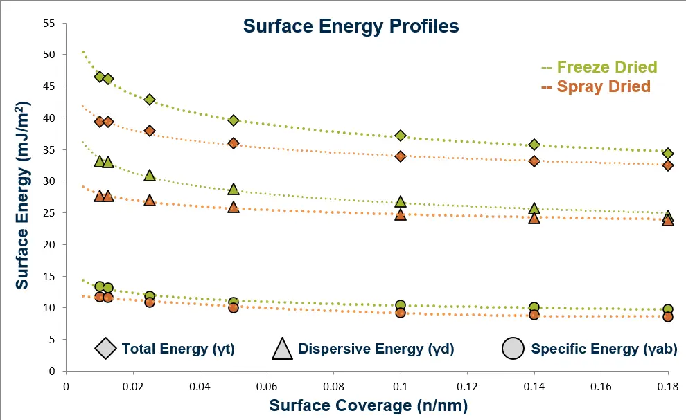 iGC-SEA Surface Energy Analysis vs Surface Coverage | Resolian Analytical