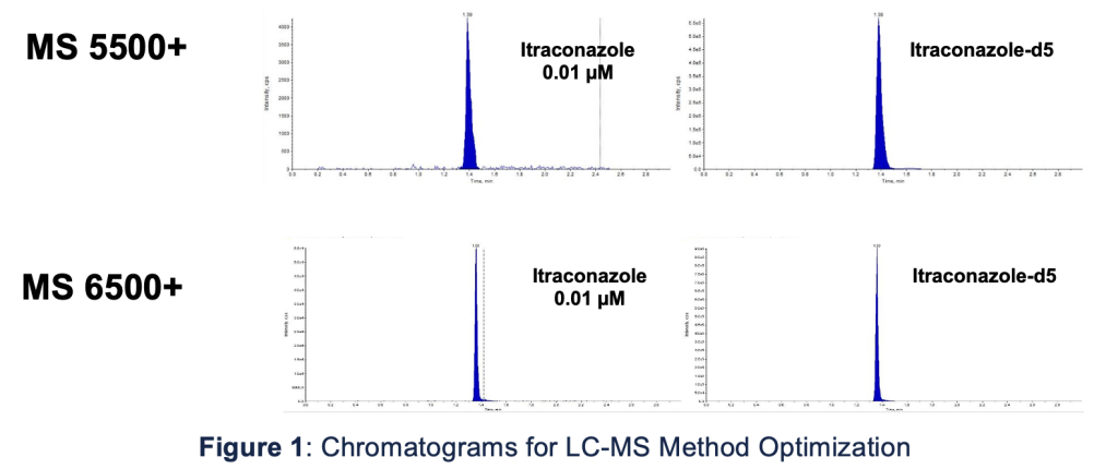 LC-MS Method Optimization | Plasma Protein Binding Assessment for Highly Protein-Bound Compounds | ICH M12 | Resolian Case Study