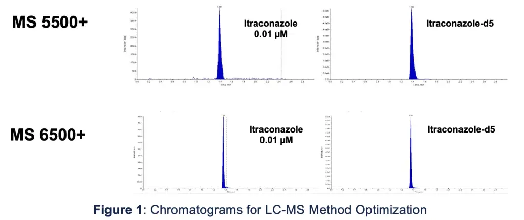 LC-MS Method Optimization | Plasma Protein Binding Assessment for Highly Protein-Bound Compounds | ICH M12 | Resolian Case Study