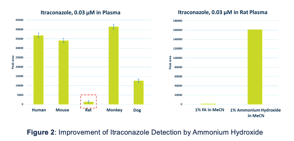 Sample Preparation Optimization | Plasma Protein Binding Assessment for Highly Protein-Bound Compounds | ICH M12 | Resolian Case Study