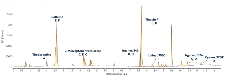 System Suitability Test Mixture for HR-LC-MS Extractables and Leachables Screening | Resolian