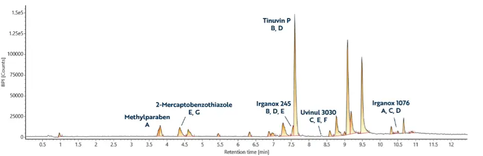 System Suitability Test Mixture for HR-LC-MS Extractables and Leachables Screening | Resolian