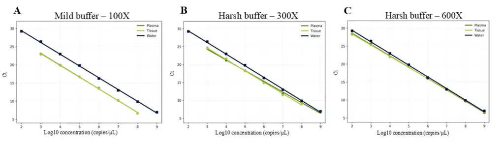 Direct-to-qPCR Workflow for Oligonucleotide Bioanalysis | Resolian