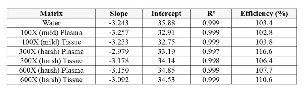 Direct-to-qPCR Workflow for Oligonucleotide Bioanalysis | Resolian