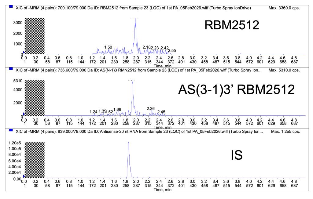 Typical LLOQ Chromatogram - Resolian