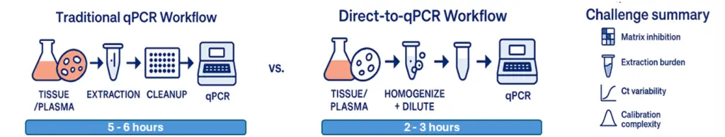A schematic representing key limitations of traditional qPCR over direct-to-qPCR. Bioanalysis | Resolian