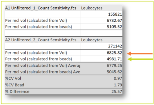 Ultra-Low B Cell Detection: Flow Cytometry Method Validation to 10 cells/μL | Resolian Case Study